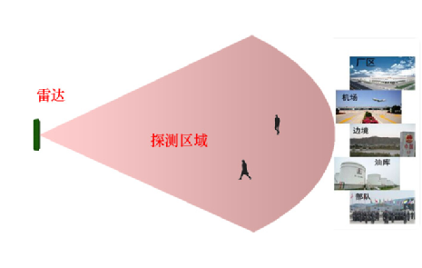 應(yīng)用在周界和場景的K波段雷達優(yōu)勢明顯